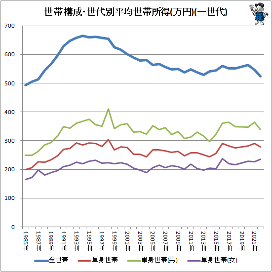 ↑ 世帯構成・世代別平均世帯所得(万円)(一世代)