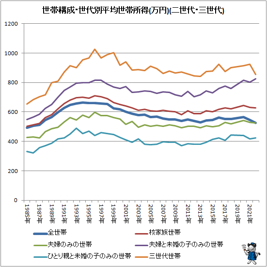 ↑ 世帯構成世代別平均世帯所得(万円)(二世代・三世代)