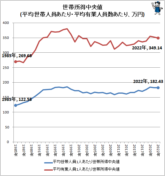 ↑ 世帯所得中央値(平均世帯人員あたり・平均有業人員数あたり、万円)