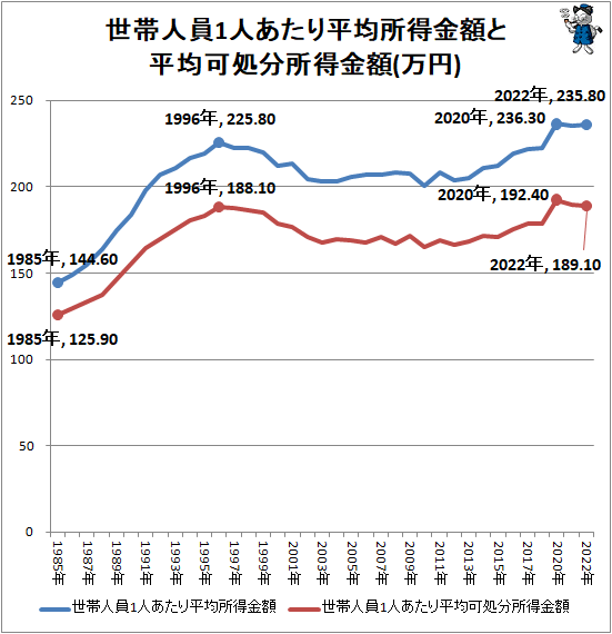 ↑ 世帯人員1人あたり平均所得金額と平均可処分所得金額(万円)