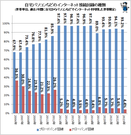 ↑ 自宅パソコンなどのインターネット接続回線の種類(世帯単位、過去1年間に自宅からパソコンなどでインターネットを利用した世帯限定)