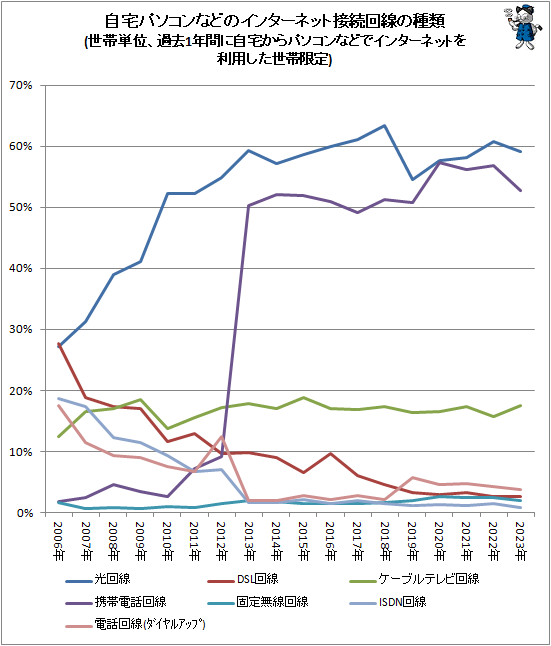↑ 自宅パソコンなどのインターネット接続回線の種類(世帯単位、過去1年間に自宅からパソコンなどでインターネットを利用した世帯限定)