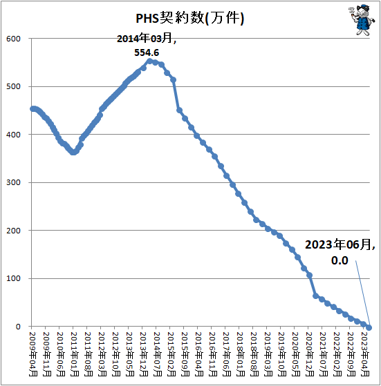 ↑ PHS契約数(万件)