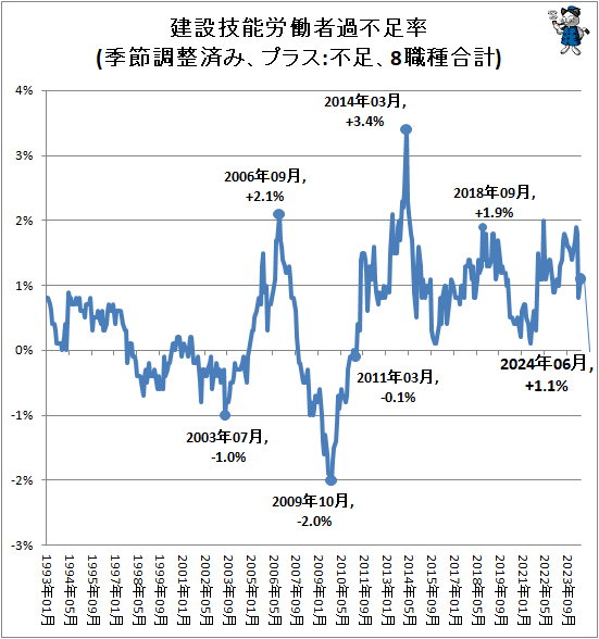 ↑ 建設技能労働者過不足率(季節調整済み、プラス:不足、8職種合計)