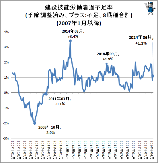 ↑ 建設技能労働者過不足率(季節調整済み、プラス:不足、8職種合計)(2007年1月以降)