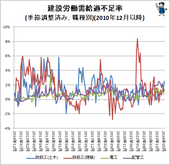 ↑ 建設労働需給過不足率(季節調整済み、職種別)(2010年12月以降)
