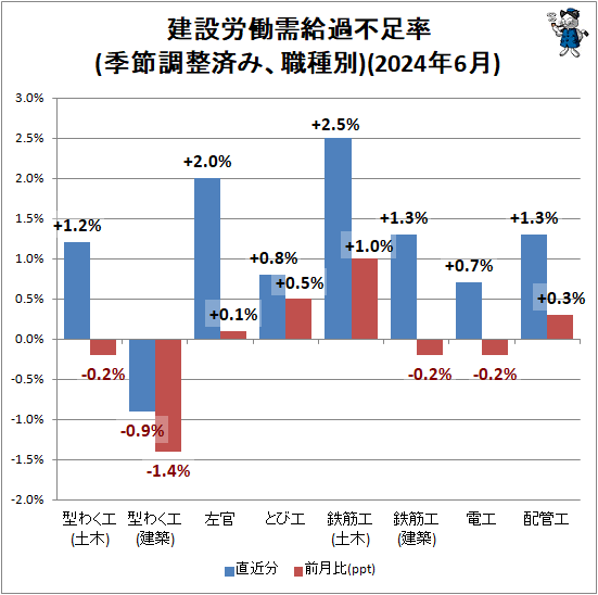 ↑ 建設労働需給過不足率(季節調整済み、職種別)(2024年6月)