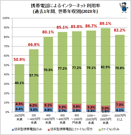 ↑ 携帯電話によるインターネット利用状況(過去1年間、世帯年収別)(2023年)