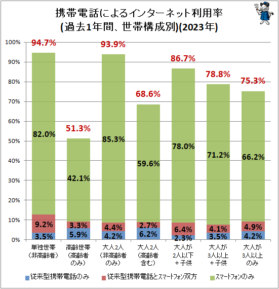 ↑ 携帯電話によるインターネット利用状況(過去1年間、世帯構成別)(2023年)