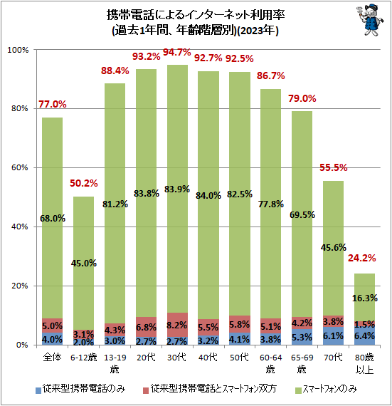 ↑ 携帯電話によるインターネット利用率(過去1年間、年齢階層別)(2023年)(再録)