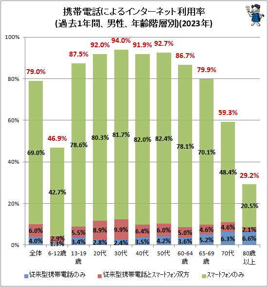 ↑ 携帯電話によるインターネット利用率(過去1年間、男性、年齢階層別)(2023年)