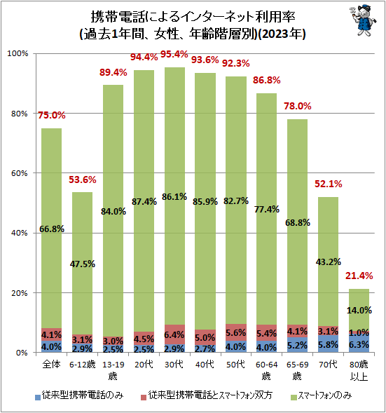 ↑ 携帯電話によるインターネット利用率(過去1年間、女性、年齢階層別)(2023年)