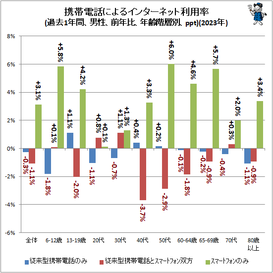 ↑ モバイル端末によるインターネット利用率(過去1年間、男性、前年比、年齢階層別、ppt)(2023年)