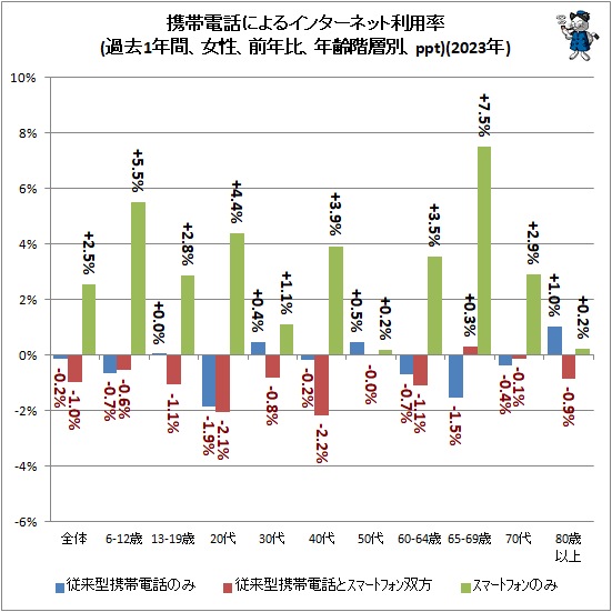 ↑ モバイル端末によるインターネット利用率(過去1年間、女性、前年比、年齢階層別、ppt)(2023年)