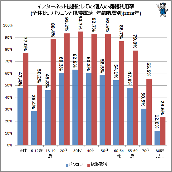 ↑ インターネット機器としての個人の機器利用率(全体比、パソコンと携帯電話、年齢階層別)(2023年)