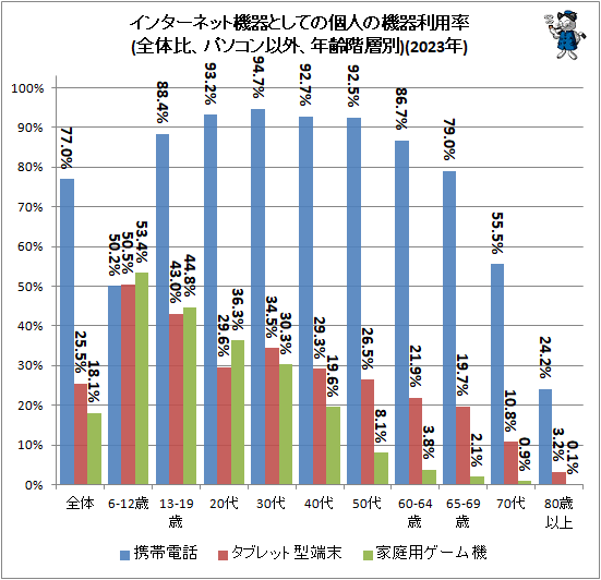 ↑ インターネット機器としての個人の機器利用率(全体比、パソコン以外、年齢階層別)(2023年)