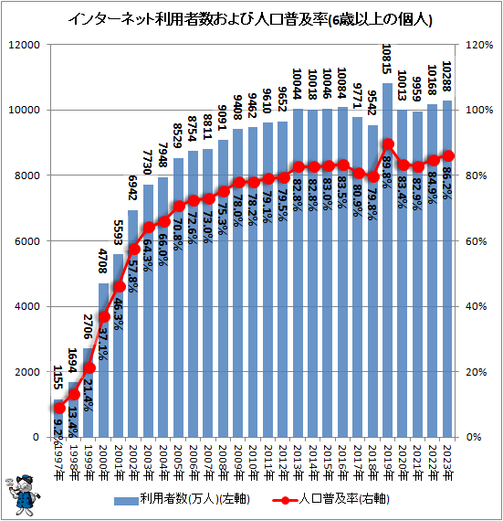 ↑ インターネット利用者数および人口普及率(6歳以上の個人)(再録)