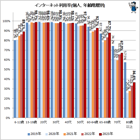 ↑ インターネット利用率(個人、年齢階層別)