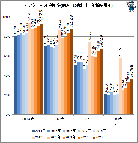 ↑ インターネット利用率(個人、60歳以上、年齢階層別)