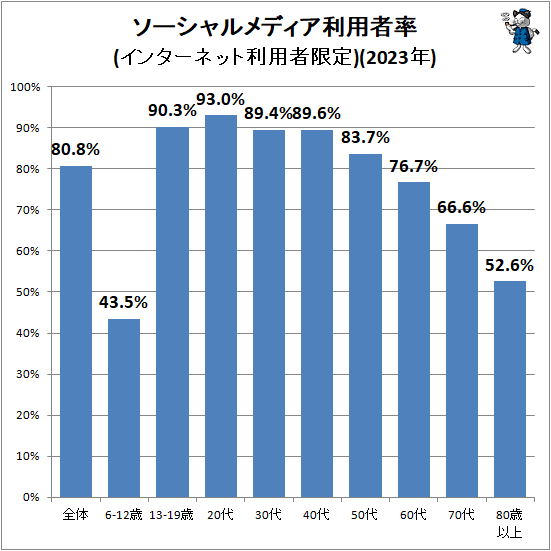 ↑ ソーシャルメディア利用者率(インターネット利用者限定)(2023年)