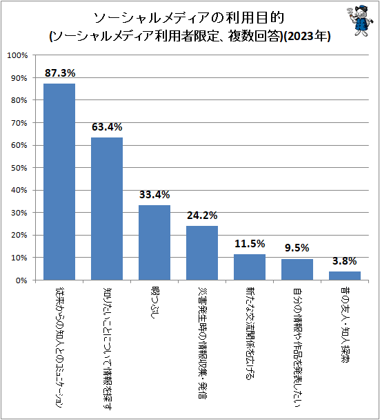 ↑ ソーシャルメディアの利用目的(ソーシャルメディア利用者限定、複数回答)(2023年)