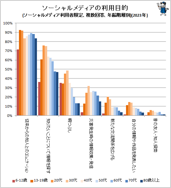 ↑ ソーシャルメディアの利用目的(ソーシャルメディア利用者限定、複数回答、年齢階層別)(2023年)