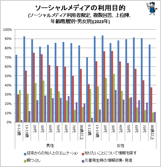 ↑ ソーシャルメディアの利用目的(ソーシャルメディア利用者限定、複数回答、上位陣、年齢階層別・男女別)(2023年)