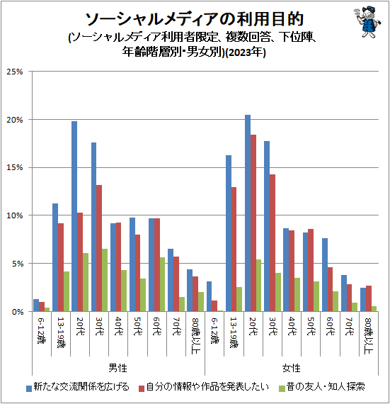 ↑ ソーシャルメディアの利用目的(ソーシャルメディア利用者限定、複数回答、下位陣、年齢階層別・男女別)(2023年)