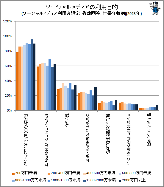 ↑ ソーシャルメディアの利用目的(ソーシャルメディア利用者限定、複数回答、世帯年収別)(2023年)