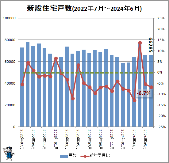 ↑ 新設住宅戸数(2022年7月-2024年6月)