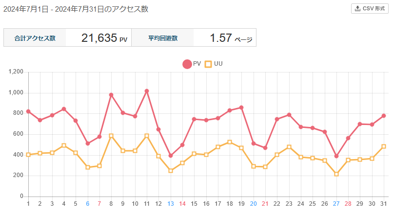 ↑ 2024年7月度の日毎アクセス分析