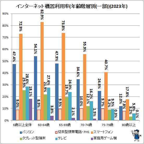 ↑ インターネット機器利用率(年齢階層別(一部))(2022年)