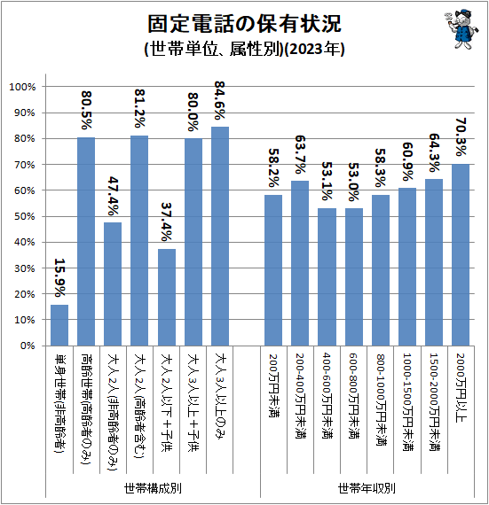 ↑ 固定電話の保有状況(世帯単位、属性別)(2023年)