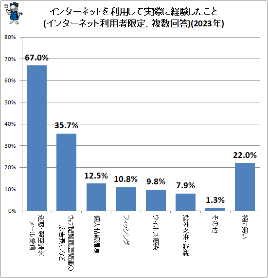 ↑ インターネットを利用して実際に経験したこと(インターネット利用者限定、複数回答)(2023年)