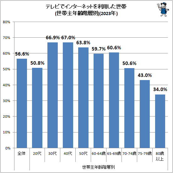 ↑ テレビでインターネットを利用した世帯(世帯主年齢階層別)(2023年)