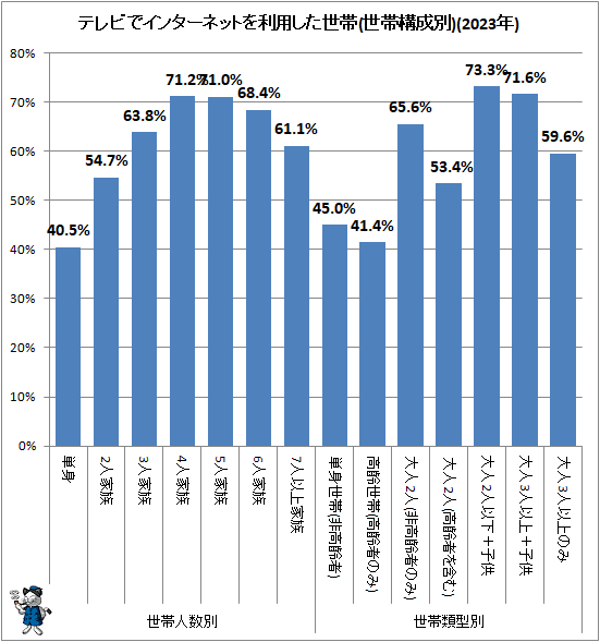 ↑ テレビでインターネットを利用した世帯(世帯構成別)(2023年)