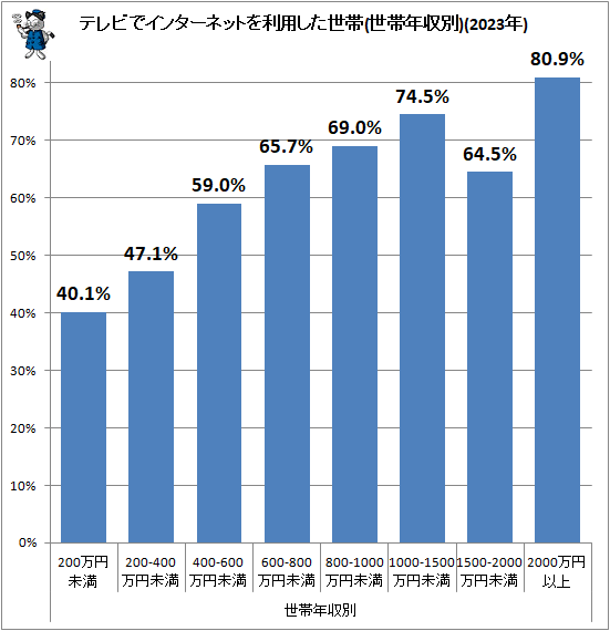 ↑ テレビでインターネットを利用した世帯(世帯年収別)(2023年)