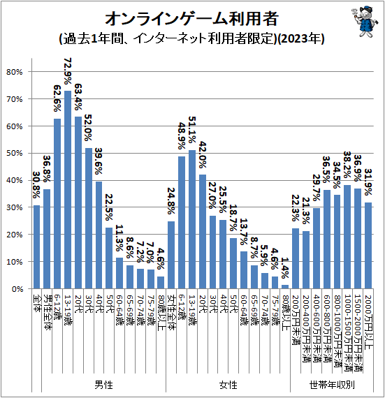 ↑ オンラインゲーム利用者(過去1年間、インターネット利用者限定)(2023年)