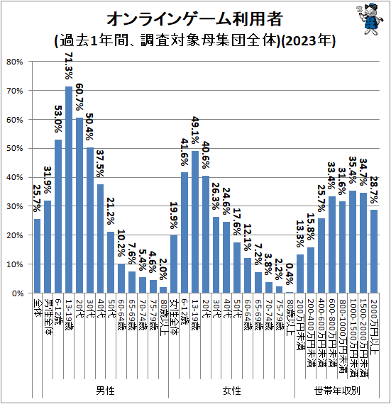 ↑ オンラインゲーム利用者(過去1年間、調査対象母集団全体)(2023年)