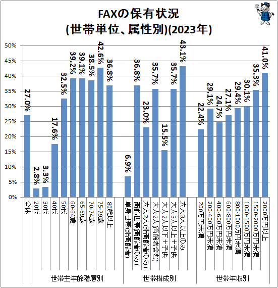 ↑ FAXの保有状況(世帯単位、属性別)(2023年)