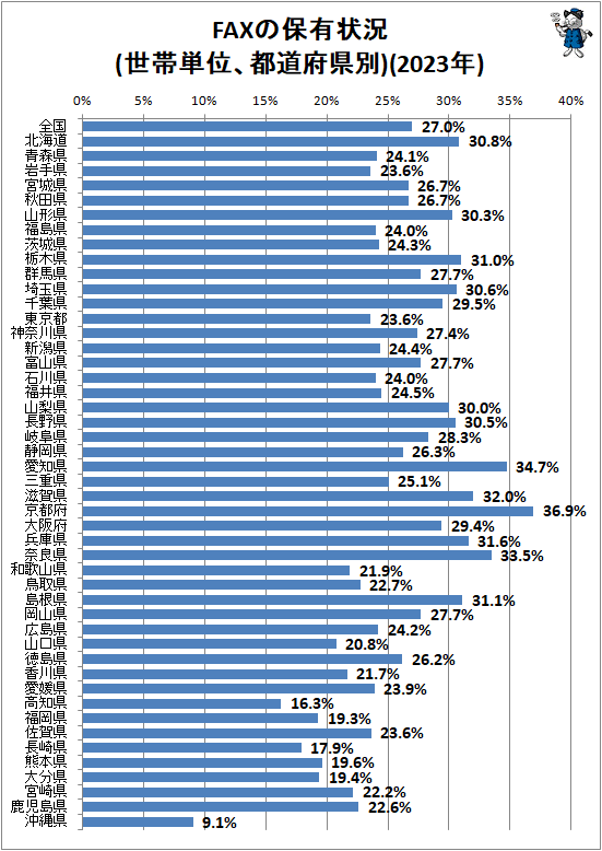 ↑ FAXの保有状況(世帯単位、都道府県別)(2023年)
