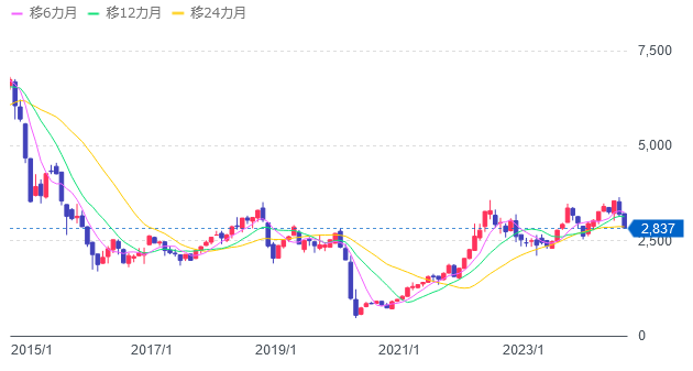 WTI原油価格連動型上場投信
