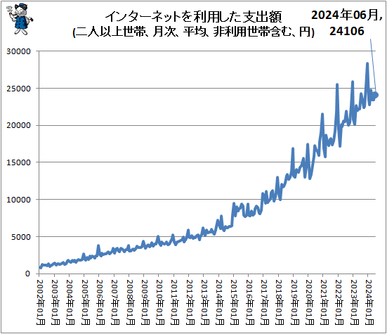 ↑ インターネットを利用した支出額(二人以上世帯、月次、平均、非利用世帯含む、円)