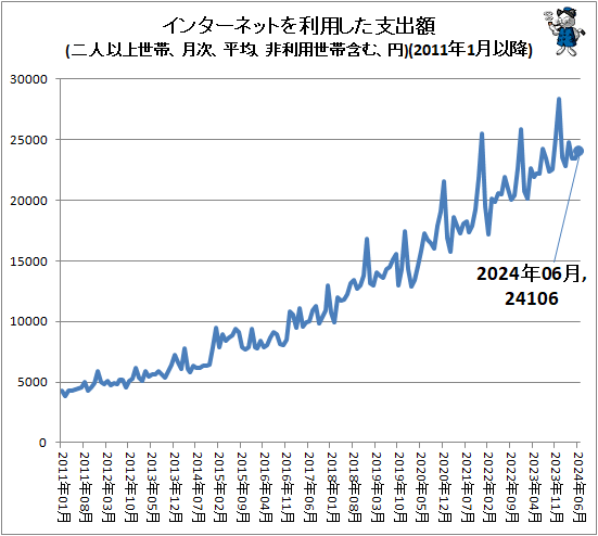 ↑ インターネットを利用した支出額(二人以上世帯、月次、平均、非利用世帯含む、円)(2011年1月以降)