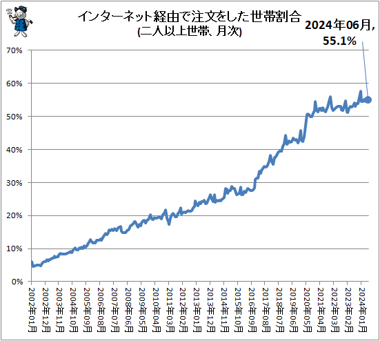↑ インターネット経由で注文をした世帯割合(二人以上世帯、月次)