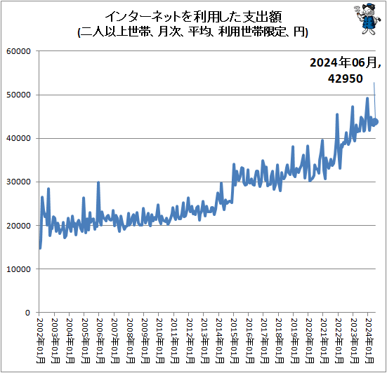 ↑ インターネットを利用した支出額(二人以上世帯、月次、平均、利用世帯限定、円)