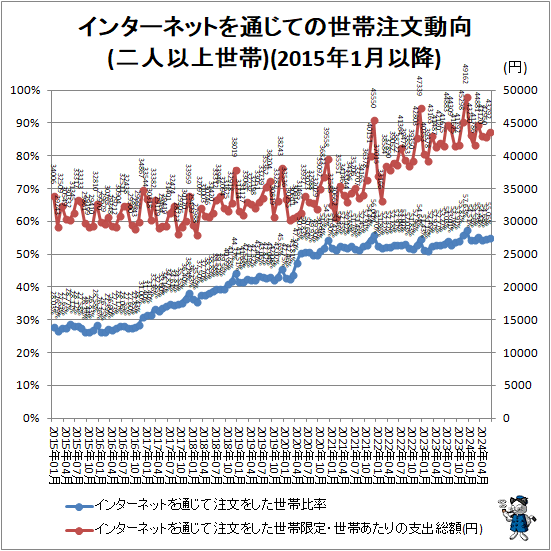 ↑ インターネットを通じての世帯注文動向(二人以上世帯)(2015年1月以降)