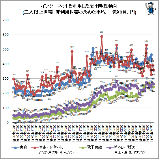 ↑ インターネットを利用した支出明細動向(二人以上世帯、非利用世帯も含めた平均、一部項目、円)