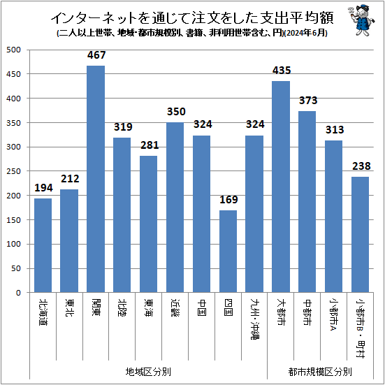 ↑ インターネットを通じて注文をした支出平均額(地域・都市規模別、二人以上世帯、書籍、非利用世帯含む、円)(2024年6月)