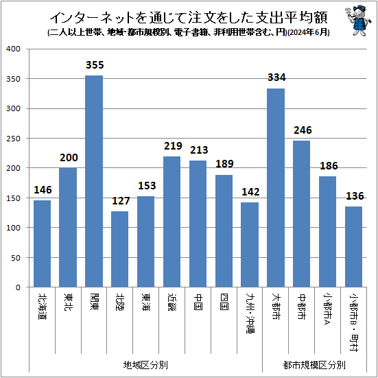 ↑ インターネットを通じて注文をした支出平均額(地域・都市規模別、二人以上世帯、電子書籍、非利用世帯含む、円)(2024年6月)
